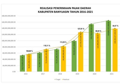 Penerimaan Pajak di Banyuasin Meningkat Sejak Enam Tahun Terakhir