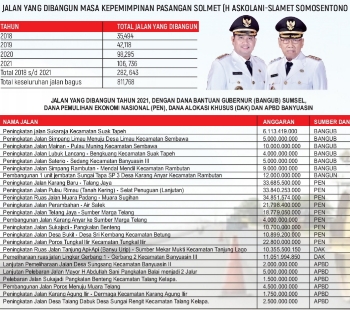 Dilanda Pandemi, Pemkab Banyuasin Tetap Bangun 106,736 Km Jalan, Dampaknya Sudah Dirasakan Masyarakat