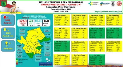 Update COVID-19 Muba: Nihil Kasus Positif, Bertambah 17 Sembuh