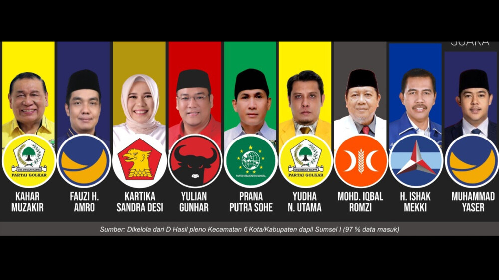 Inilah 9 Nama yang Bakal Duduk di Senayan, Ada Mantu Mantan Gubernur Sumsel Juga !