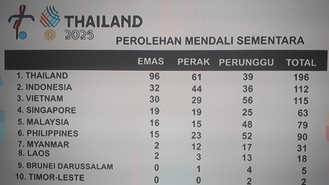 Klasemen Sementara Perolehan Medali SEA Games 2025: Indonesia Salip Vietnam