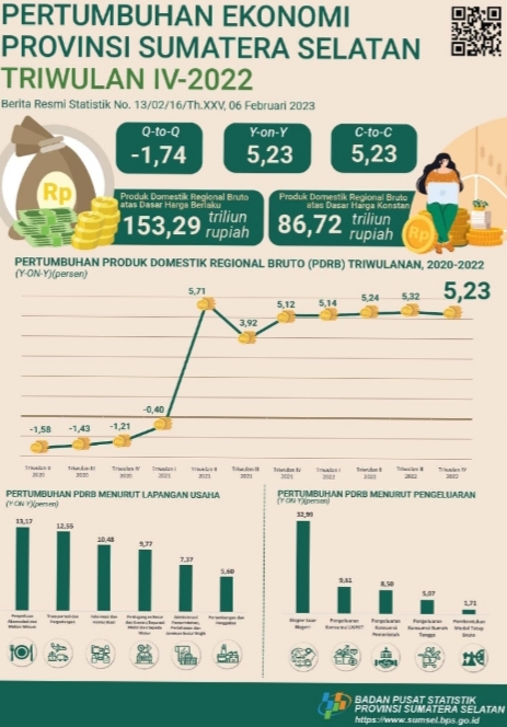 Tahun 2022, Ekonomi Sumsel Tumbuh 5,23 Persen