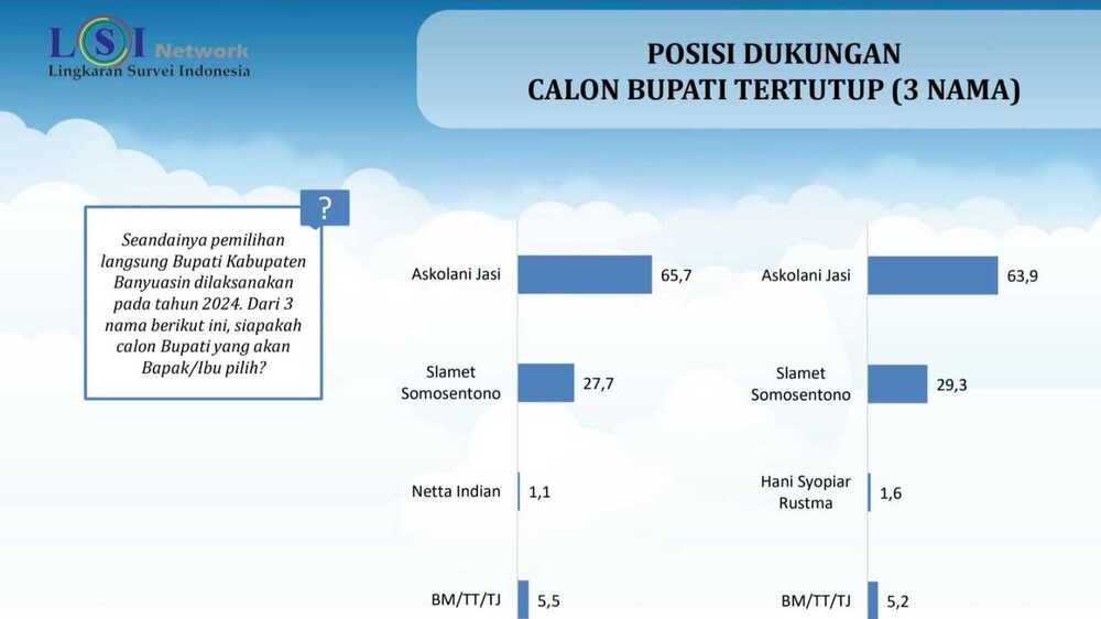 Tanggapan Askolani Terkait Hasil Surveinya Tertinggi: Terima Kasih Masyarakat Banyuasin !