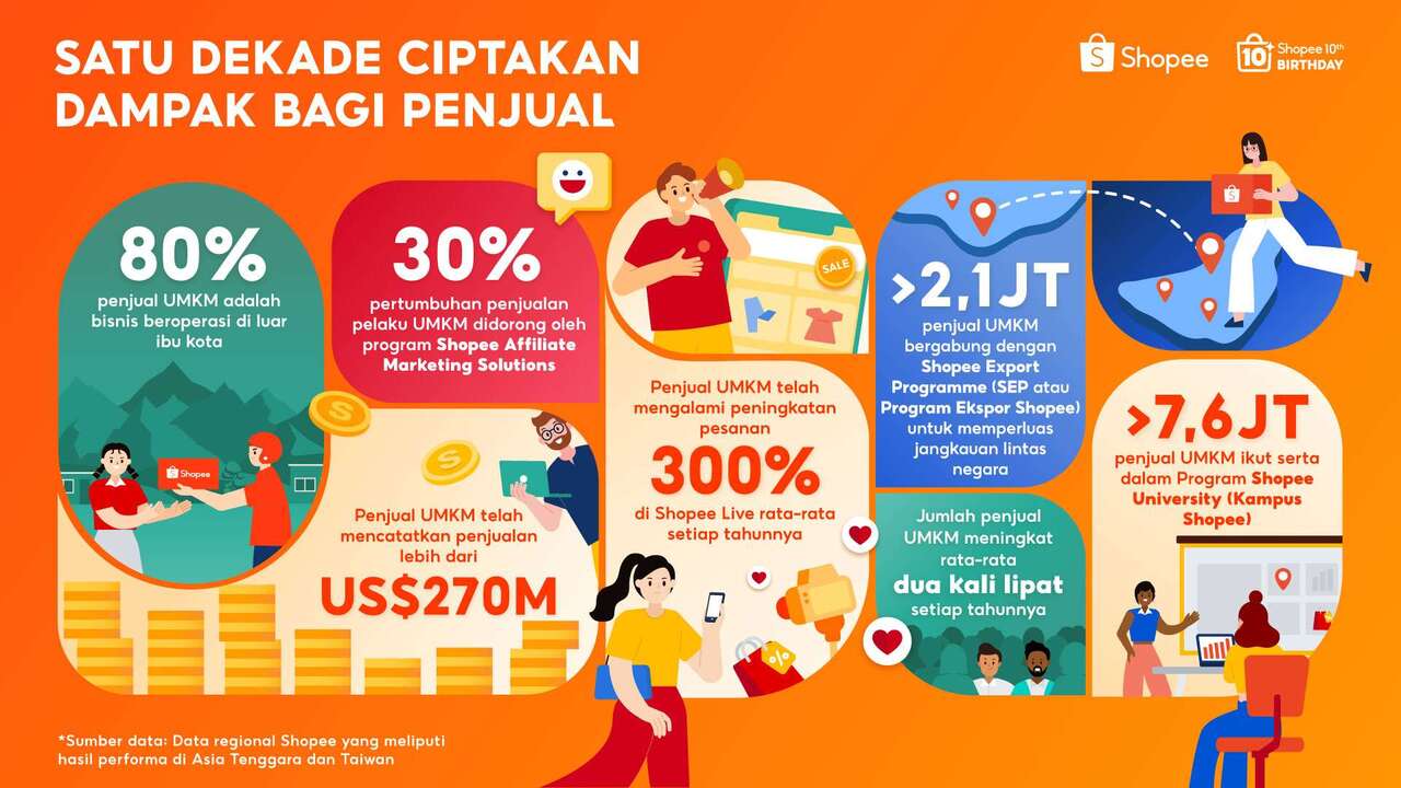 Shopee Satu Dekade, Bisnis Lokal Catat Penjualan USD 270M secara Global