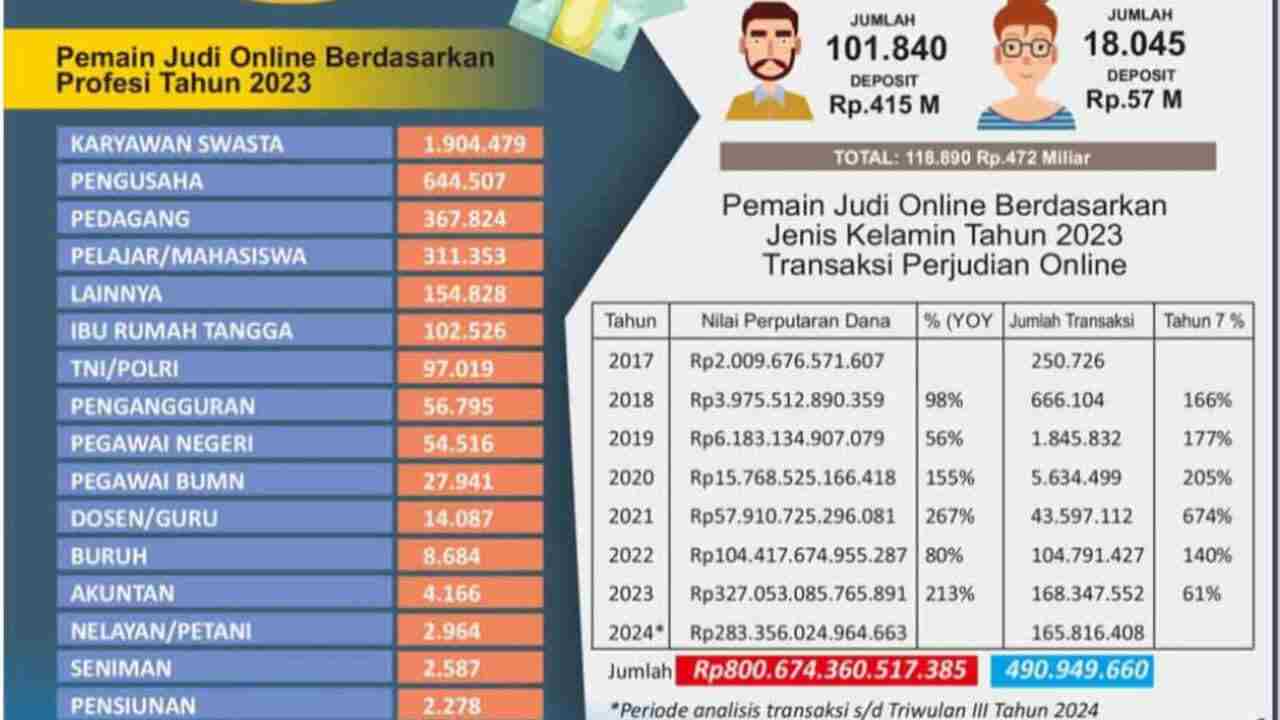 Banyuasin Menempati Posisi Ketiga Pemain Judi Online Terbanyak di Sumbagsel, Peringkat 1 Di Mana?