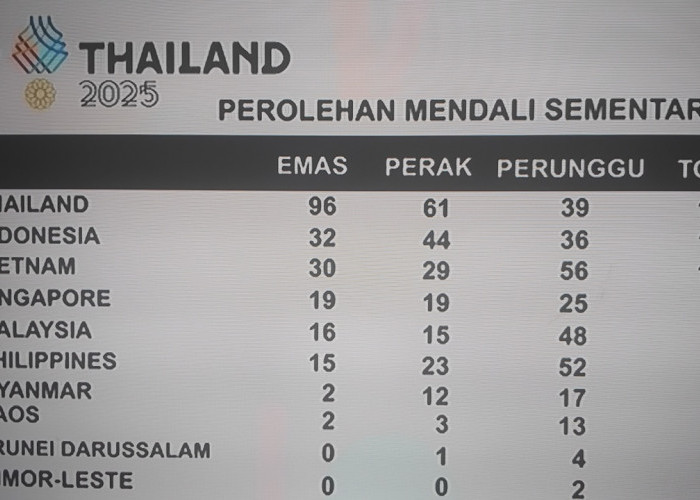Klasemen Sementara Perolehan Medali SEA Games 2025: Indonesia Salip Vietnam
