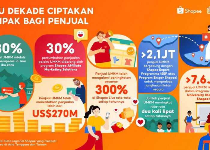 Shopee Satu Dekade, Bisnis Lokal Catat Penjualan USD 270M secara Global