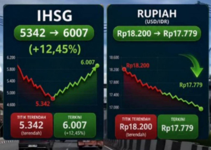IHSG Menguat, Optimisme Pasar Modal Indonesia Kembali Meningkat
